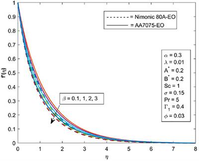 Numerical Simulation of Magnetic Dipole Flow Over a Stretching Sheet in the Presence of Non-Uniform Heat Source/Sink